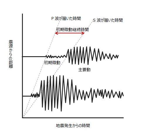 中1理科 地震の伝わり方と計算問題