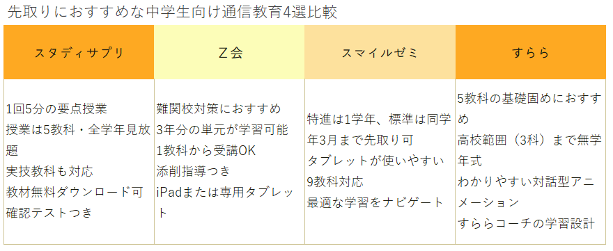 先取り学習におすすめな通信教育4選比較